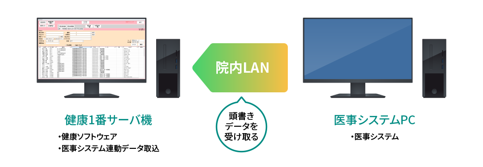 医事システムPC→院内LAN→健康1番サーバ機