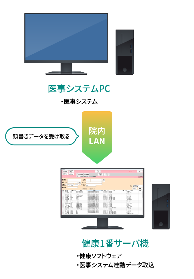 医事システムPC→院内LAN→健康1番サーバ機