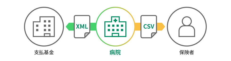 病院→XML→支払基金/病院→CSV→保険者