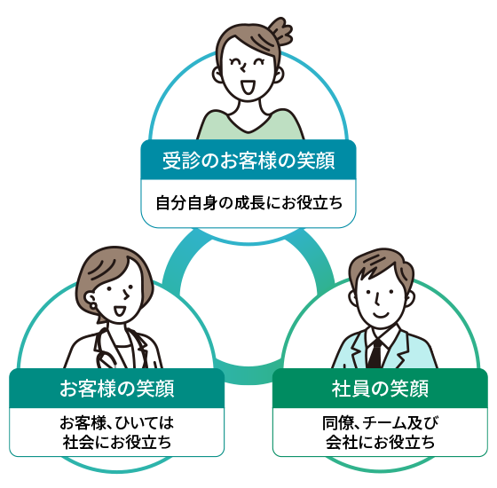 健康1番の想い「受診のお客様の笑顔」「お客様(社会)の笑顔」「社員の笑顔」