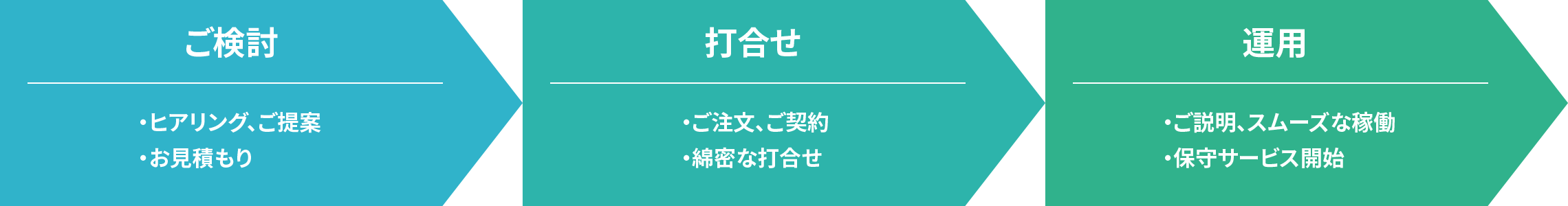 導入スケジュールのチャート