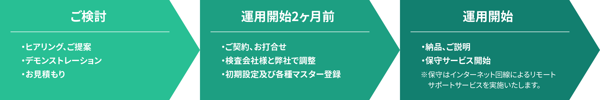 導入スケジュール例のチャート